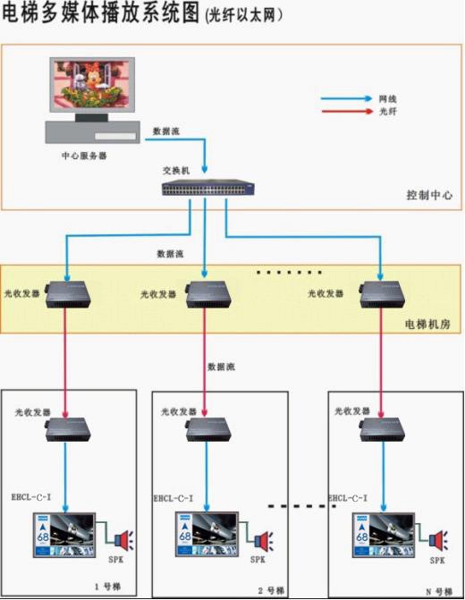 多媒体显示