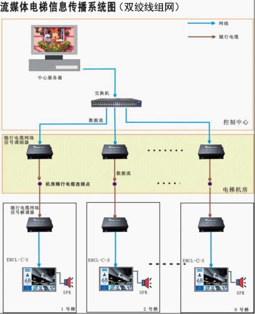 多媒体显示